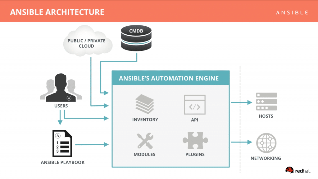 Kiến trúc Ansible