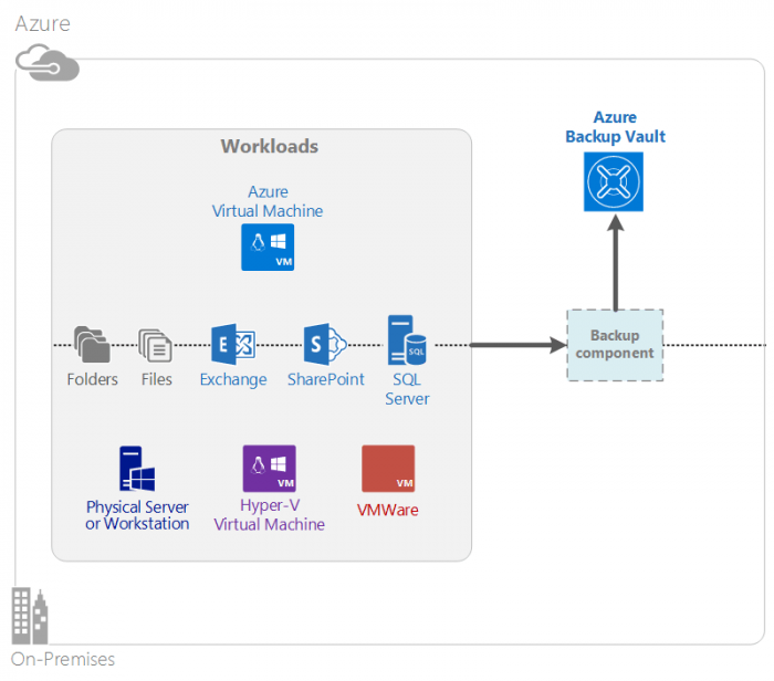 Dịch vụ Azure Backup là gì? 5 Azure