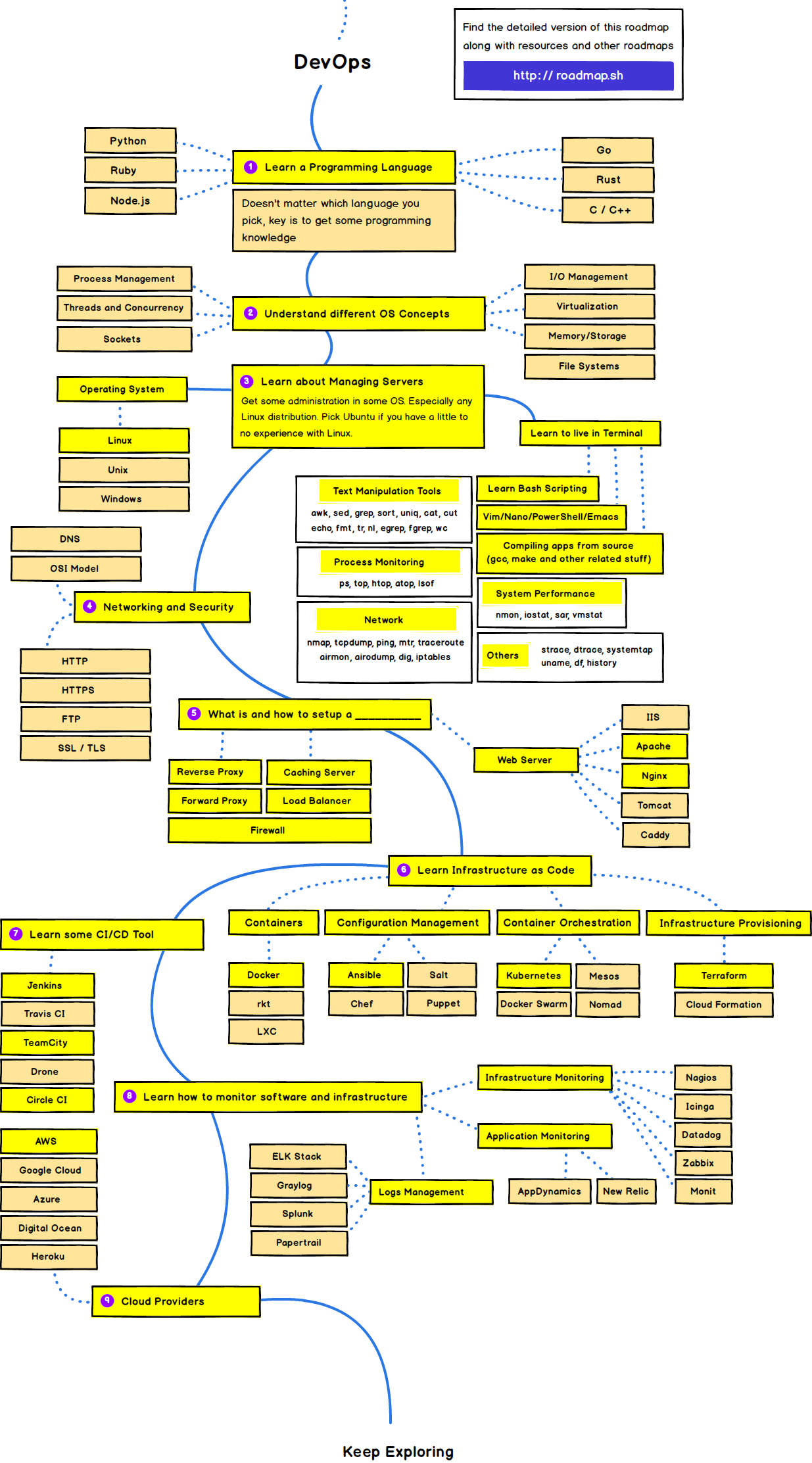 DevOps là gì? Cần học gì để trở thành DevOps 8 devops road map