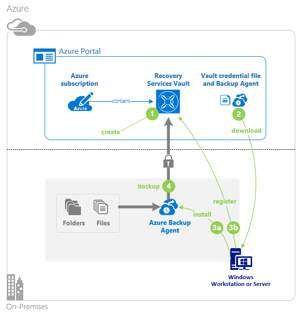 Dịch vụ Azure Backup là gì? 6 initial backup process