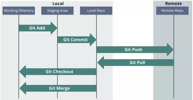DevOps Engineer là gì? Lộ trình để trở thành 1 DevOps 14 Kỹ năng quản lý source code
