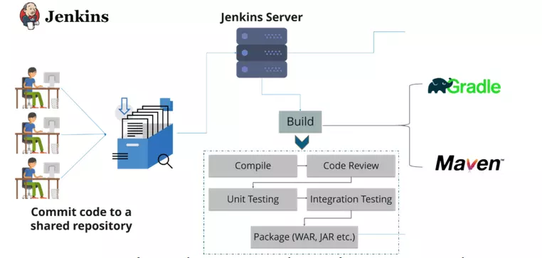 DevOps Engineer là gì? Lộ trình để trở thành 1 DevOps 15 Mô hình hoạt động Jenkins