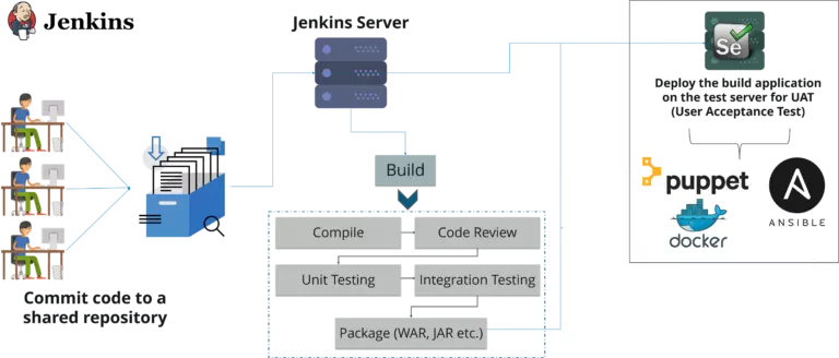 DevOps Engineer là gì? Lộ trình để trở thành 1 DevOps 16 phân phối liên tục