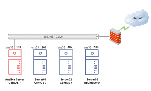 Mô hình triển khai lab Ansible