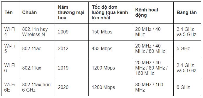 Chuẩn Wifi hiện nay