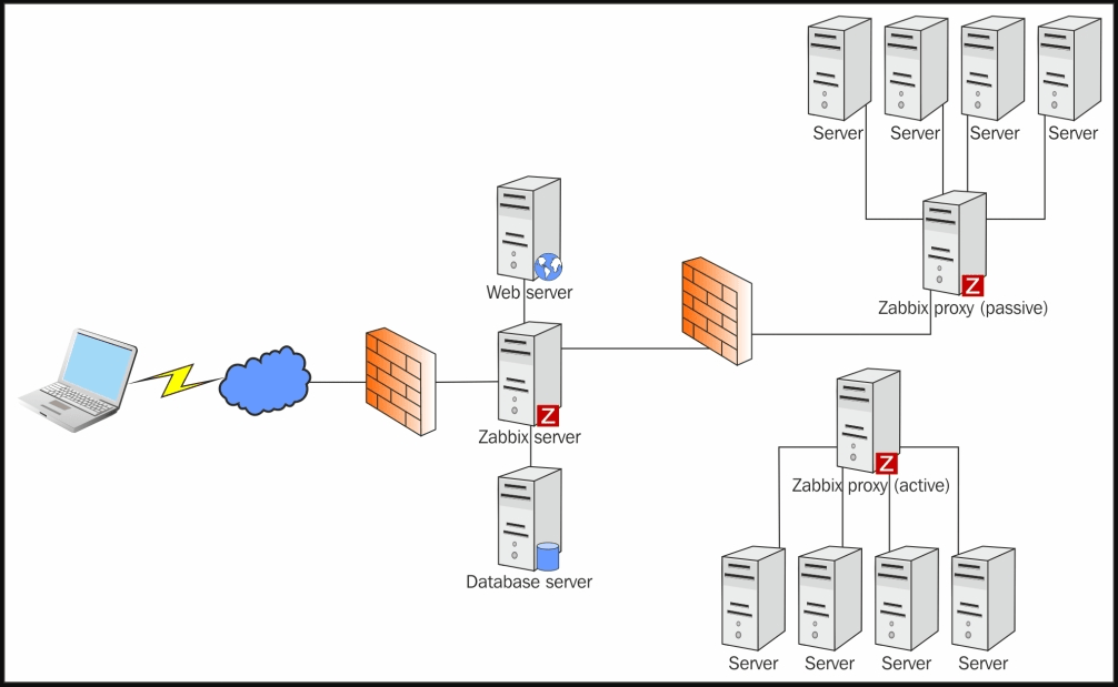 Các thành phần cơ bản của Zabbix