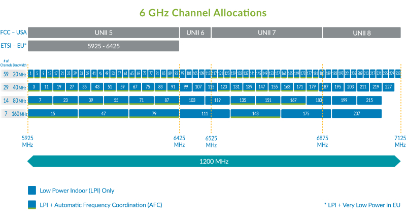 Wifi 6 E bổ sung 14 kênh