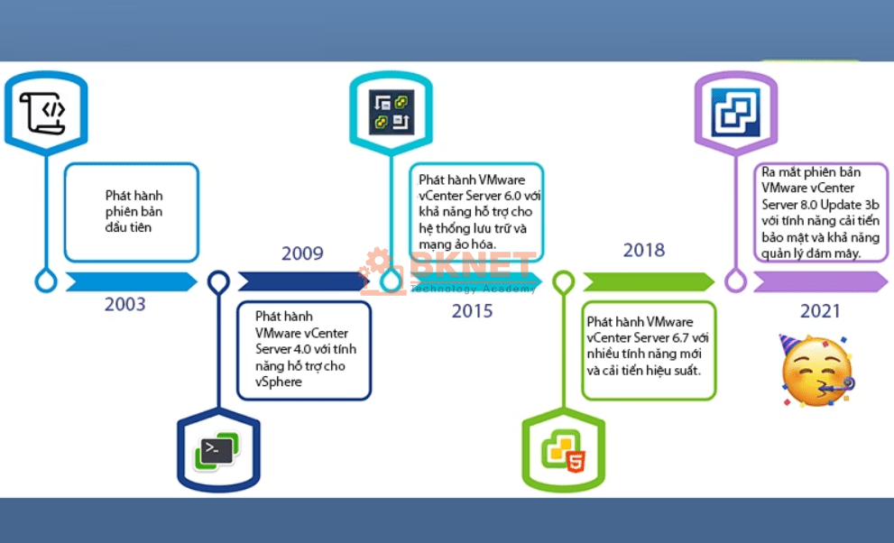 Lịch sử hình thành VMware vCenter Server